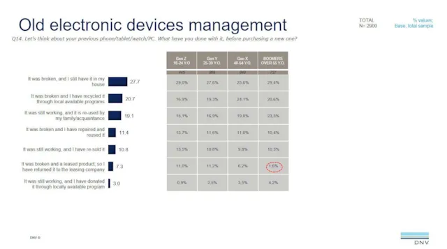 Viewpoint Electronics ViewPoint Circular economy consumer - Sector insights