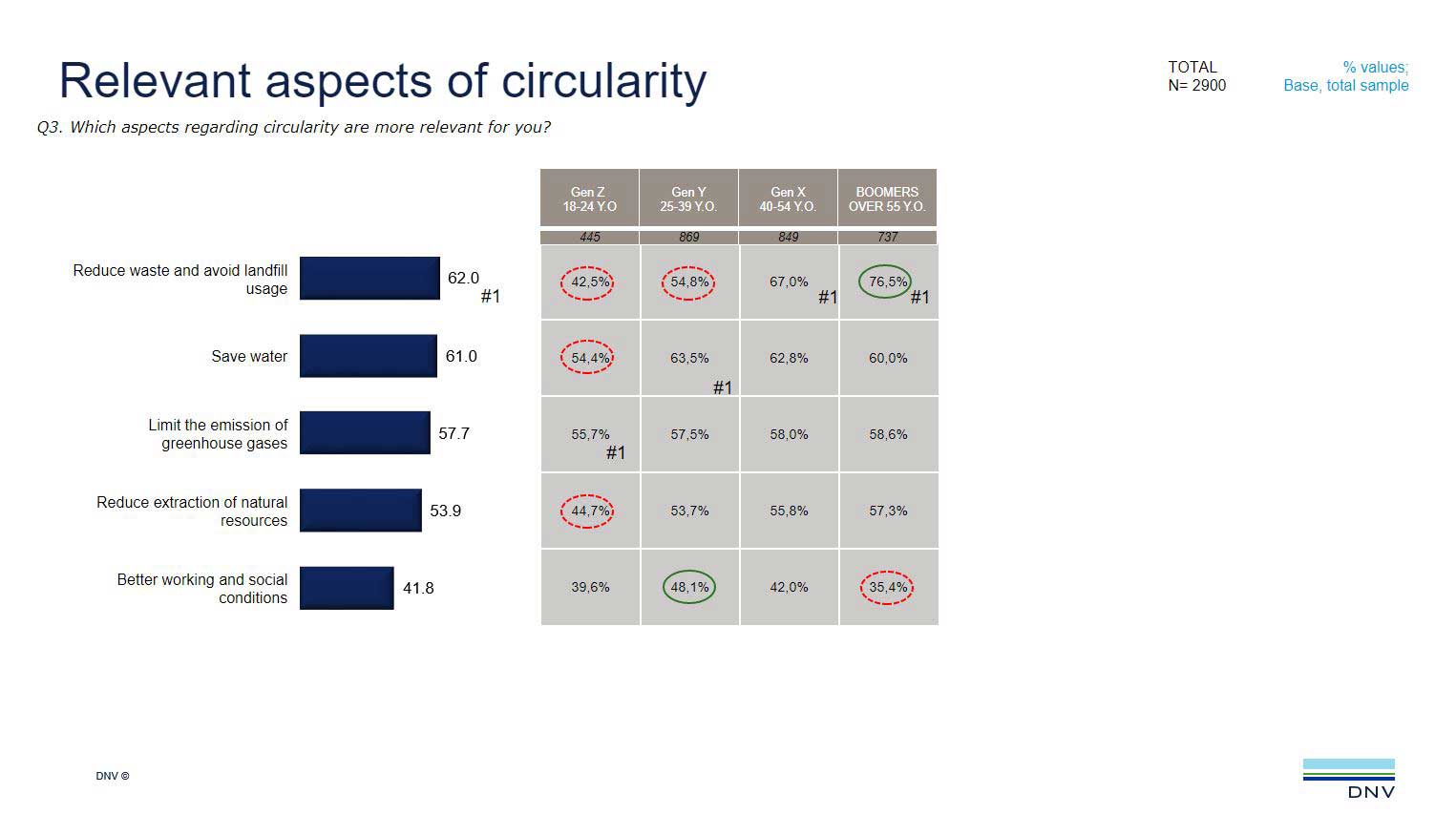 Relevant aspects of circularity