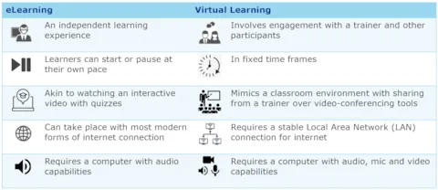 Comparison Elearning Graphics table-difference-elearning-virtuallearning
