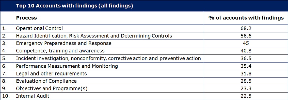 Top 10 accounts with findings 