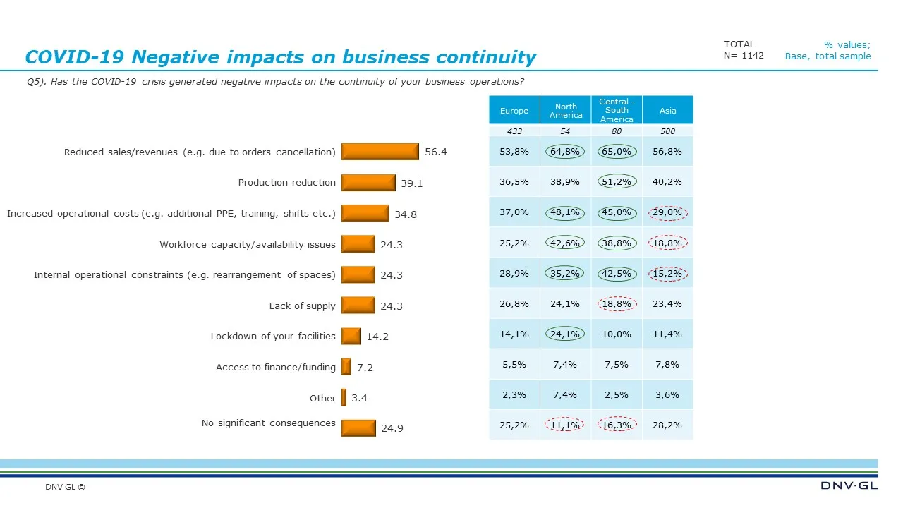 COVID-19 Negative impacts on business continuity