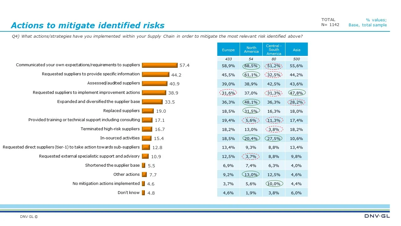 Actions to mitigate identified risks